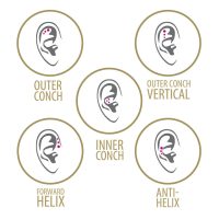 Fünf Ohrdiagramme mit Piercing-Positionen in Goldrahmen